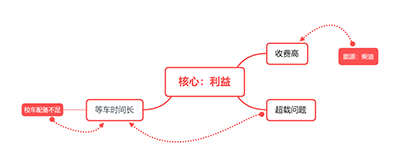 校车问题成因（运营方）示意图